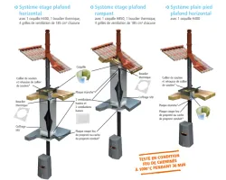 Système étage plafond rampant