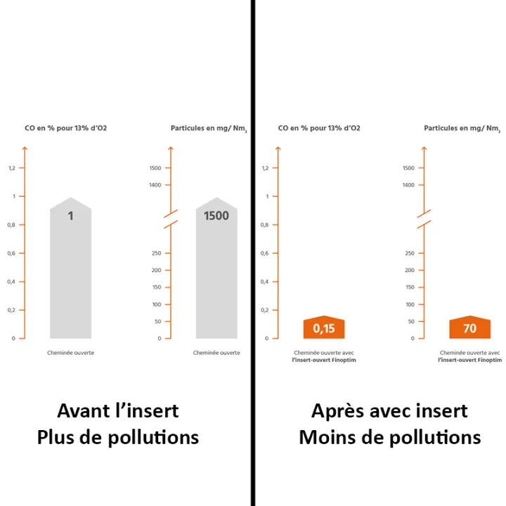 Insert ouvert pour cheminée à foyer ouvert, finoptim - Ersho